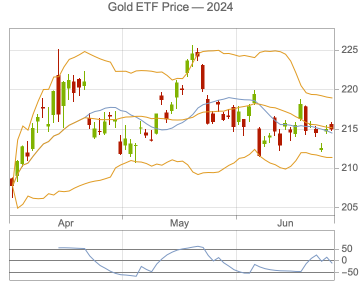 Overbought or Undersold?